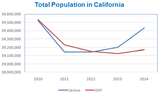 Total Population in California graph