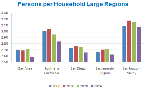 Persons per Household Large Regions graph